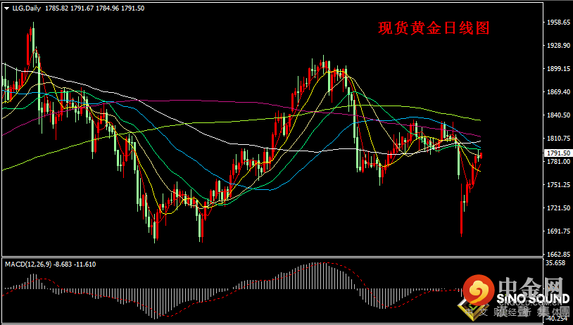 汉声张新才:[8月18日早评]昨晚美元重新站93关口上方，现货黄金高位回撤调整