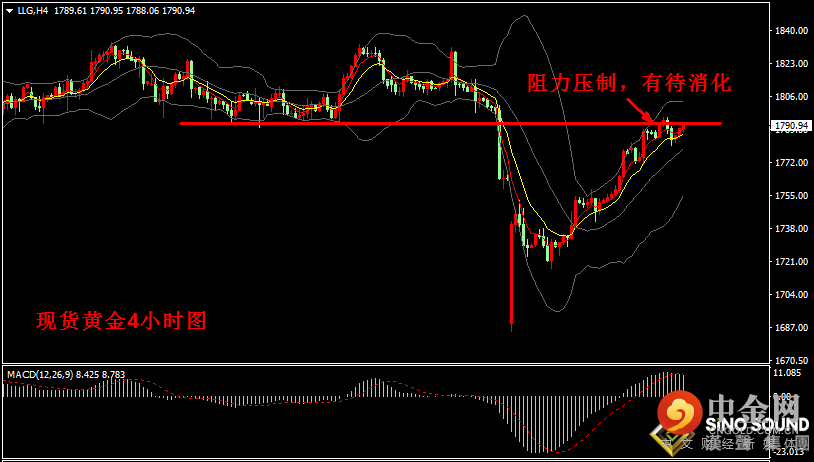 汉声张新才:[8月18日早评]昨晚美元重新站93关口上方，现货黄金高位回撤调整