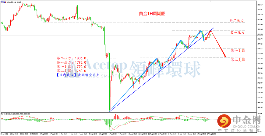 领峰环球-黄金走势图 领峰环球-黄金走势图
