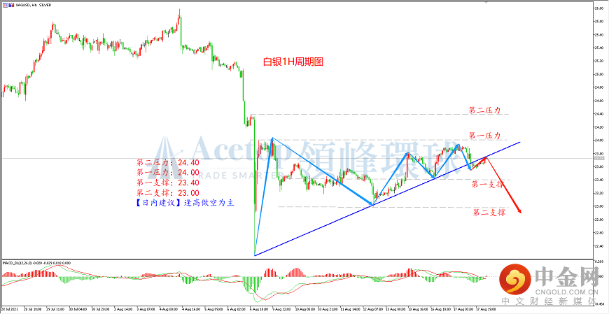 领峰环球-白银走势图 领峰环球-白银走势图