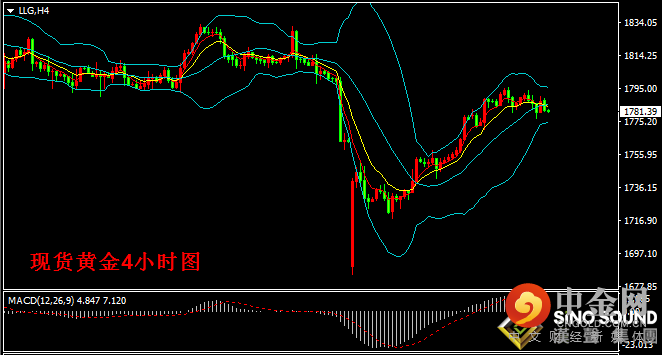 汉声张新才:[8月19日早评]美联储认为缩减购债并非加息，现货黄金维持调整态势