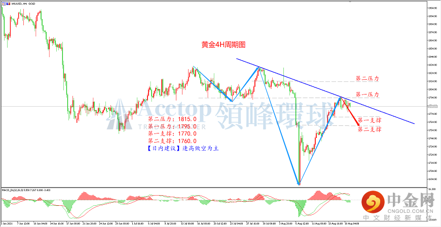 领峰环球-黄金走势图