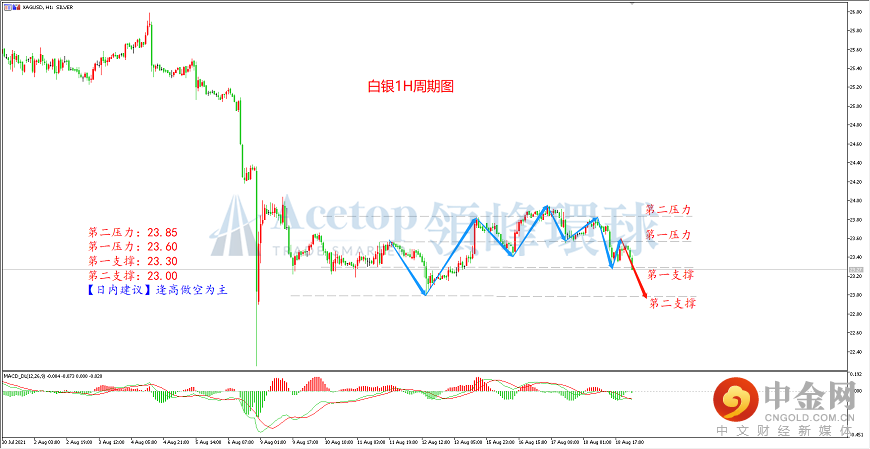 领峰环球-白银走势图