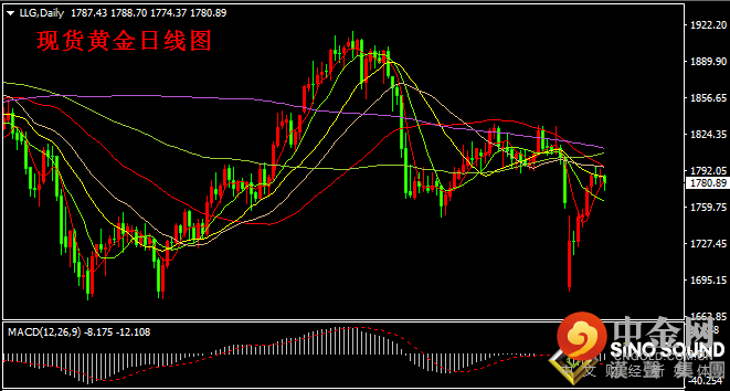 汉声张新才:[8月19日晚评]美元再度强势攀升，金价面临打压回落