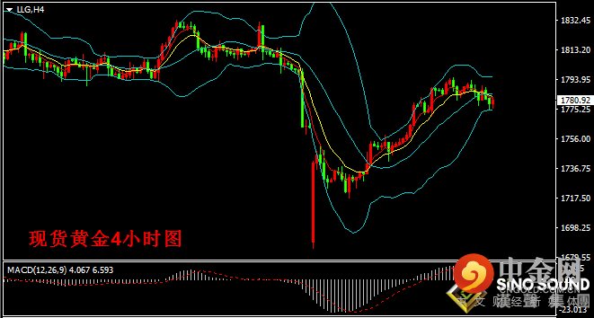 汉声张新才:[8月19日晚评]美元再度强势攀升，金价面临打压回落