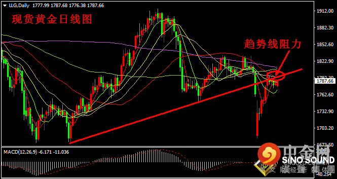 汉声张新才:[8月23日早评]上周金价高位盘整，短线维持振荡整理