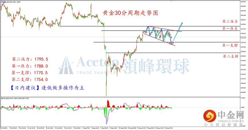 领峰环球-黄金走势图