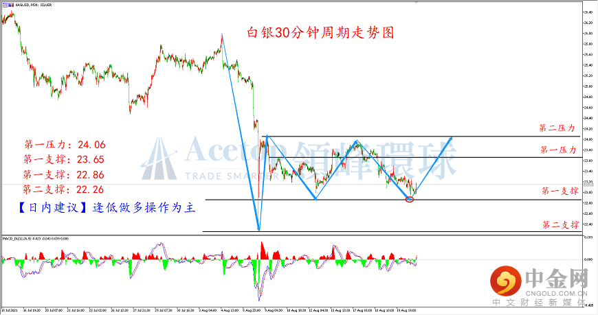 领峰环球-白银走势图