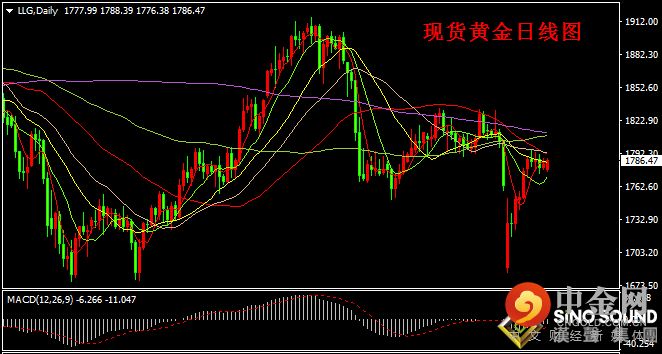 汉声张新才:[8月23日晚评]日内金价维持盘整态势，晚间关注美国数据影响
