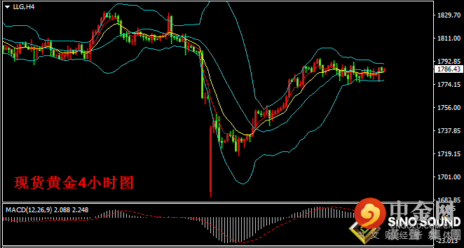 汉声张新才:[8月23日晚评]日内金价维持盘整态势，晚间关注美国数据影响