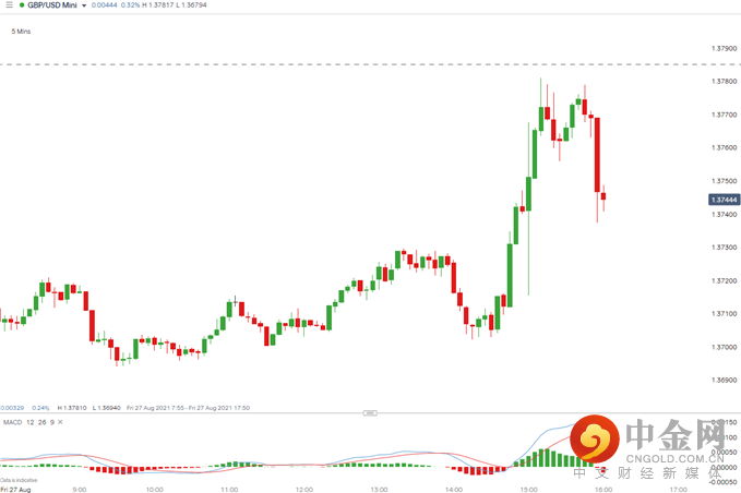 gbp/usd