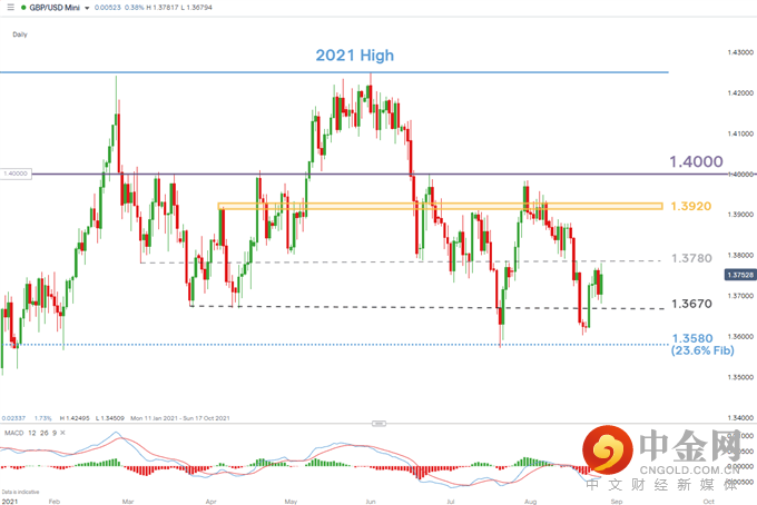 gbp/usd