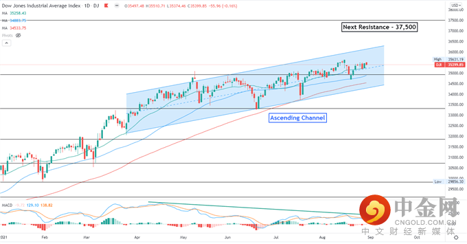 Dow 