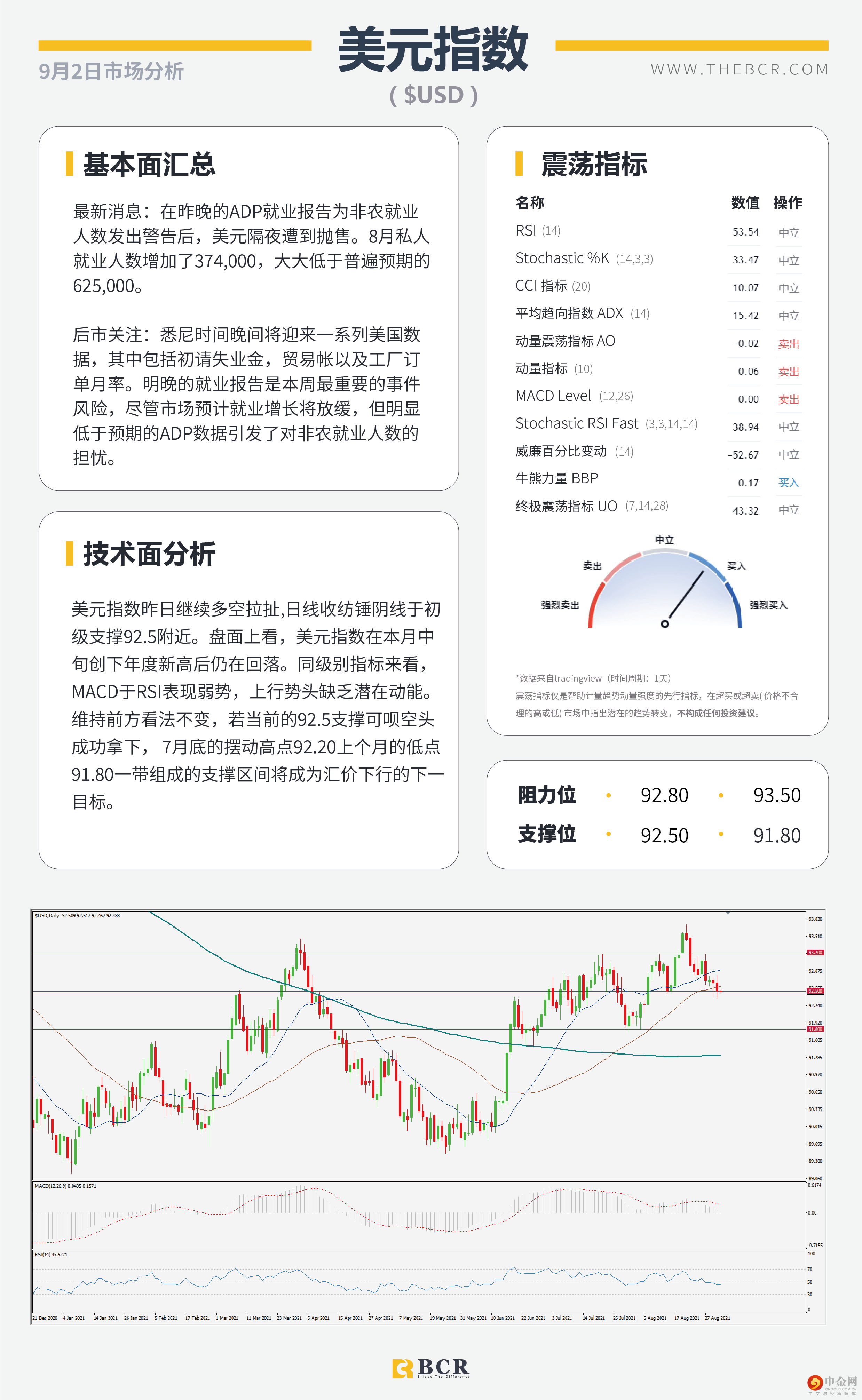 8月ADP就业不温不火 