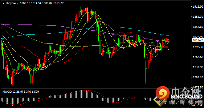 汉声张新才:[9月3日早评]昨晚美元和黄金齐跌，今日早盘黄金回涨修复