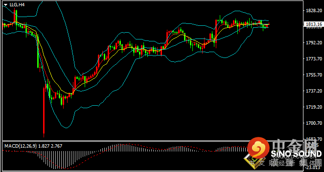 汉声张新才:[9月3日早评]昨晚美元和黄金齐跌，今日早盘黄金回涨修复