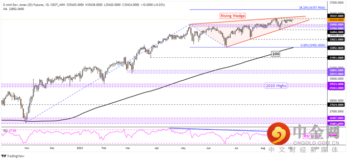 Dow