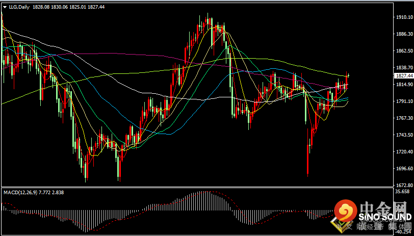 汉声张新才:[9月6日早评]上周五非农数据大幅低于市场预期，金价强势上涨突破1830关口