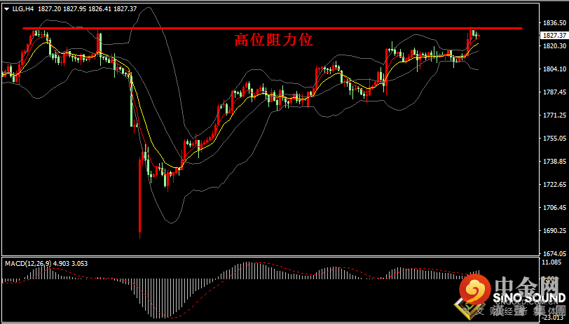 汉声张新才:[9月6日早评]上周五非农数据大幅低于市场预期，金价强势上涨突破1830关口