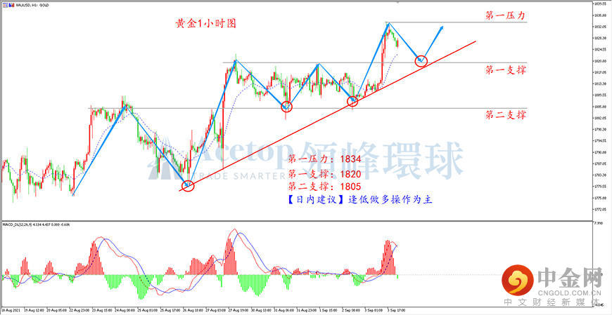 领峰环球-黄金走势图 领峰环球-黄金走势图