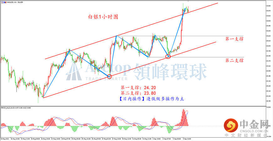领峰环球-白银走势图 领峰环球-白银走势图