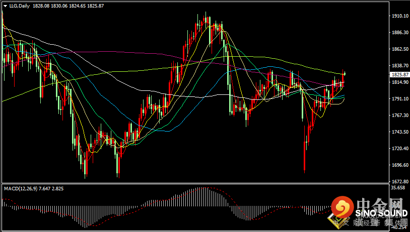 汉声张新才:[9月6日晚评]今晚美国假期提早休市，预计黄金交投相对清淡