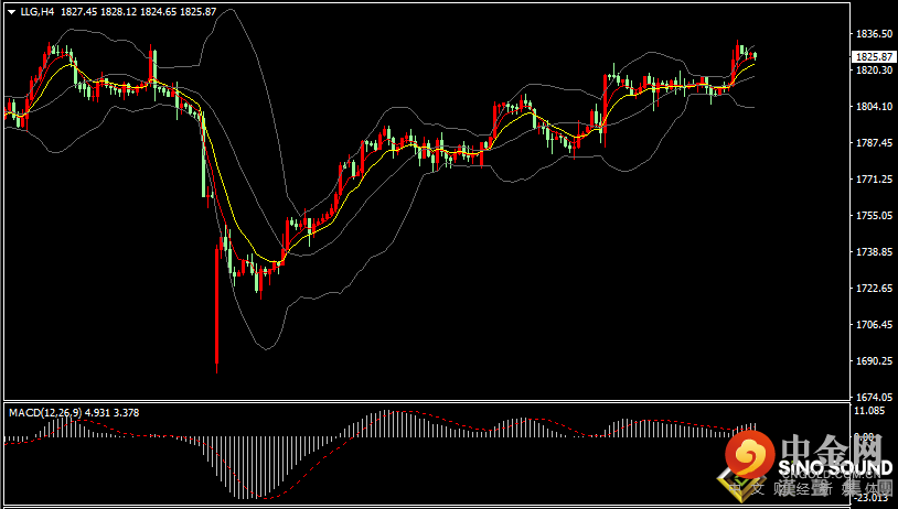 汉声张新才:[9月6日晚评]今晚美国假期提早休市，预计黄金交投相对清淡