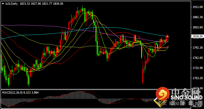 汉声张新才:[9月7日早评]昨晚美元反弹回升，国际金价回调整理