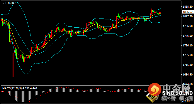 汉声张新才:[9月7日早评]昨晚美元反弹回升，国际金价回调整理
