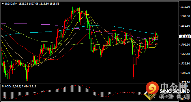 汉声张新才:[9月7日晚评]日内美元指数继续反弹，金价重点支撑在1808附近