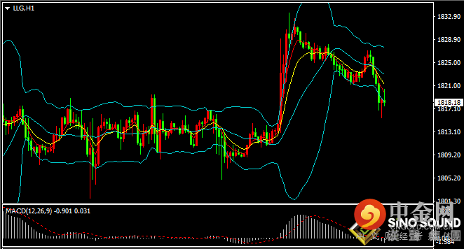 汉声张新才:[9月7日晚评]日内美元指数继续反弹，金价重点支撑在1808附近