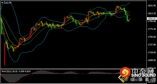 汉声张新才:[9月8日早评]昨晚美元和美债收益率强劲，现货黄金跌破1800关口