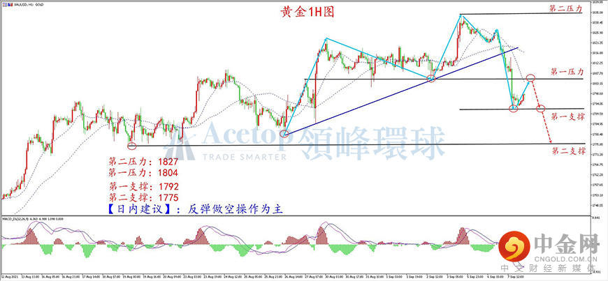 领峰环球-黄金走势图