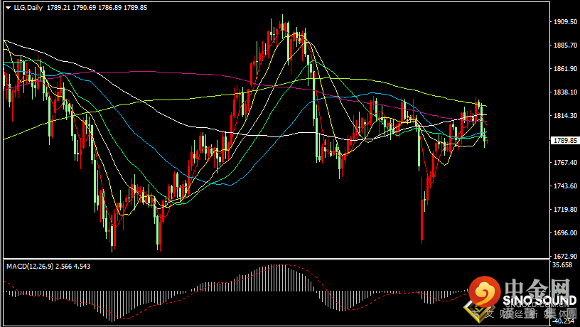 汉声张新才:[9月9日早评]美联储官员鹰派言论，利好美元金价承压