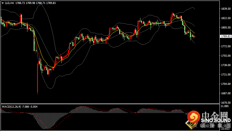 汉声张新才:[9月9日早评]美联储官员鹰派言论，利好美元金价承压