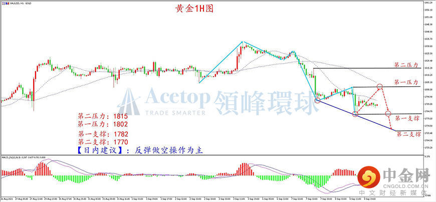 领峰环球-黄金走势图