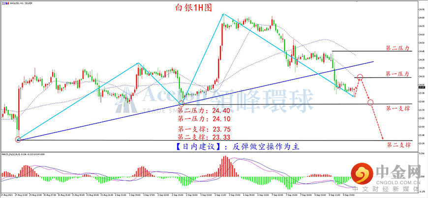 领峰环球-白银走势图