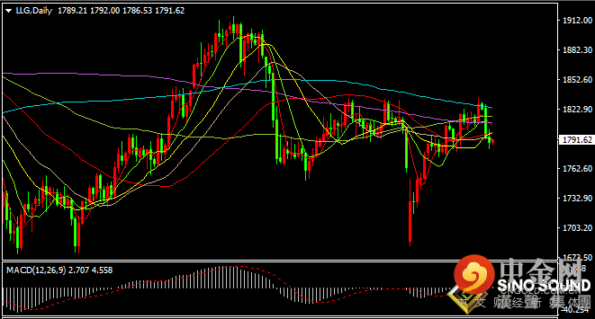 汉声张新才:[9月9日晚评]晚间关注欧洲央行决议，预计金价波动有所增大