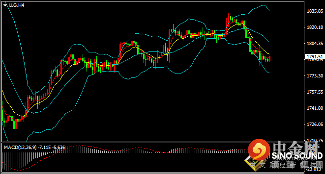 汉声张新才:[9月9日晚评]晚间关注欧洲央行决议，预计金价波动有所增大