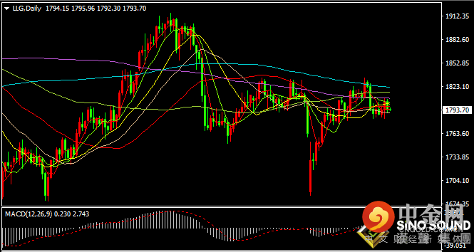 汉声张新才:[9月16日早评]昨晚金价承压回落，短线在1790上方整理