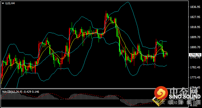 汉声张新才:[9月16日早评]昨晚金价承压回落，短线在1790上方整理