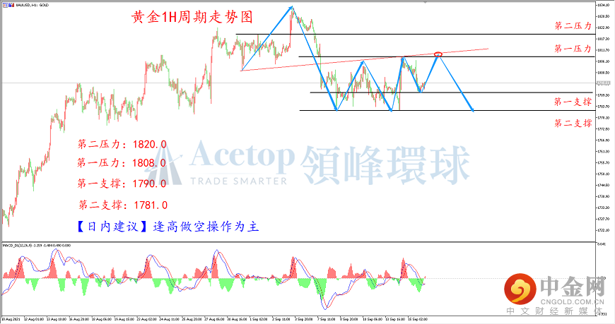领峰环球-黄金走势图 领峰环球-黄金走势图