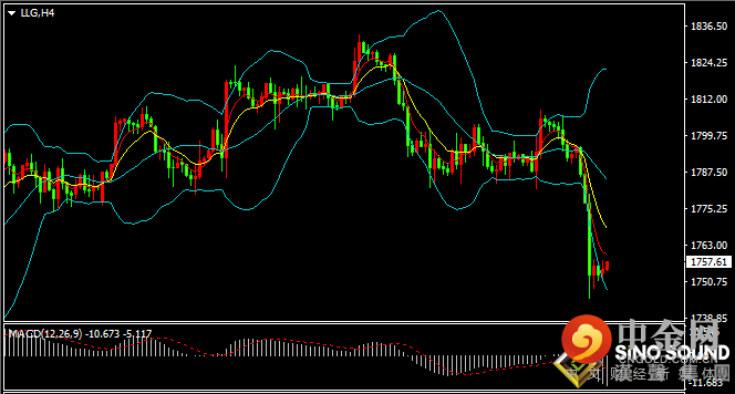 汉声张新才:[9月17日早评]恐怖数据“超市场预期，昨日金价暴跌2.24%