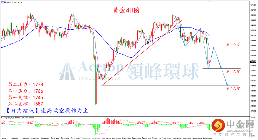 领峰环球-黄金走势图