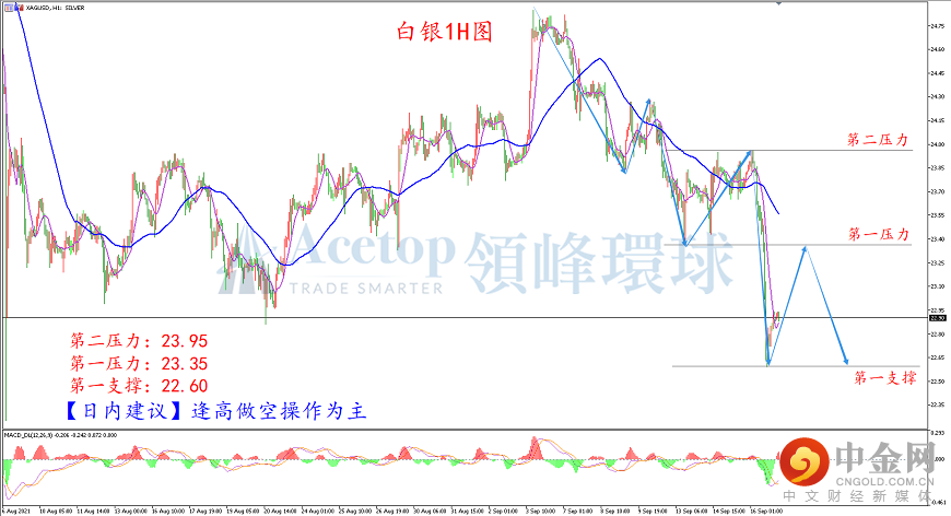 领峰环球-白银走势图