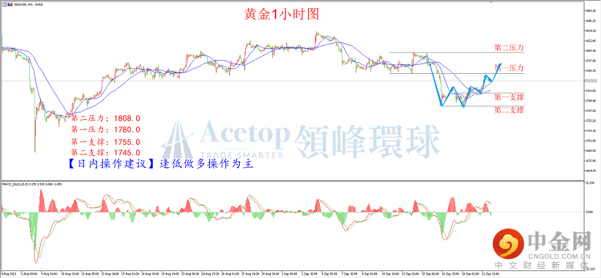 领峰环球-黄金走势图