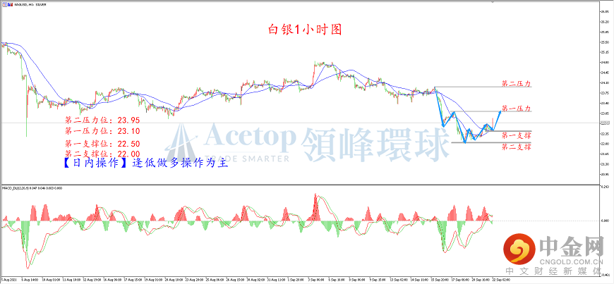 领峰环球-白银走势图