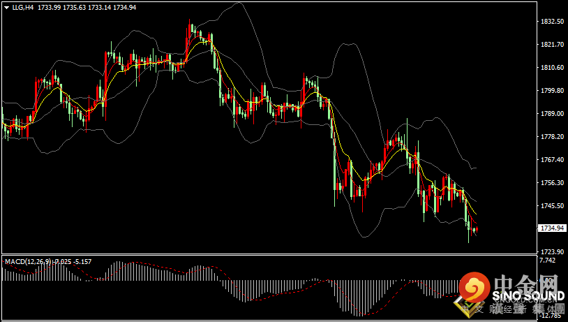 汉声张新才:[9月29日早评]美元和美债收益率继续走高，金价再创新低至1730下方