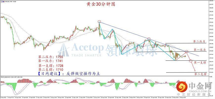 领峰环球-黄金走势图
