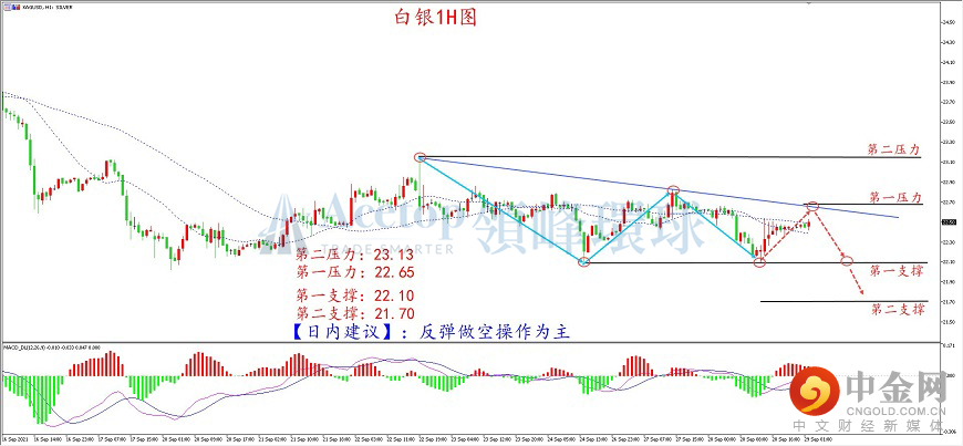 领峰环球-白银走势图